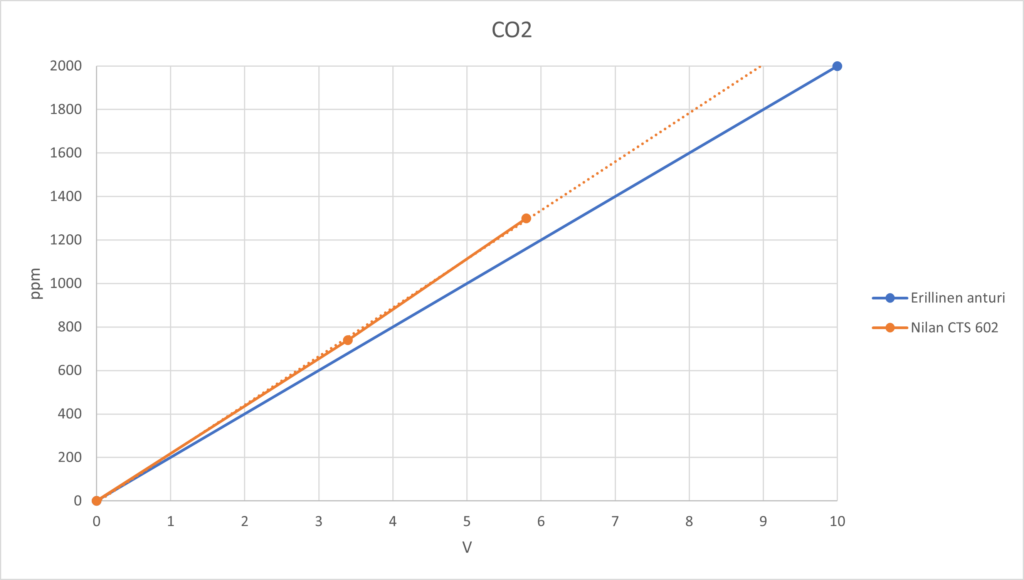 CO2 kuvaaja