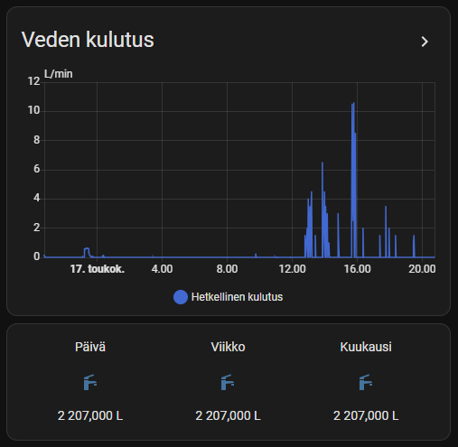 Veden kulutus Home Assistantissa